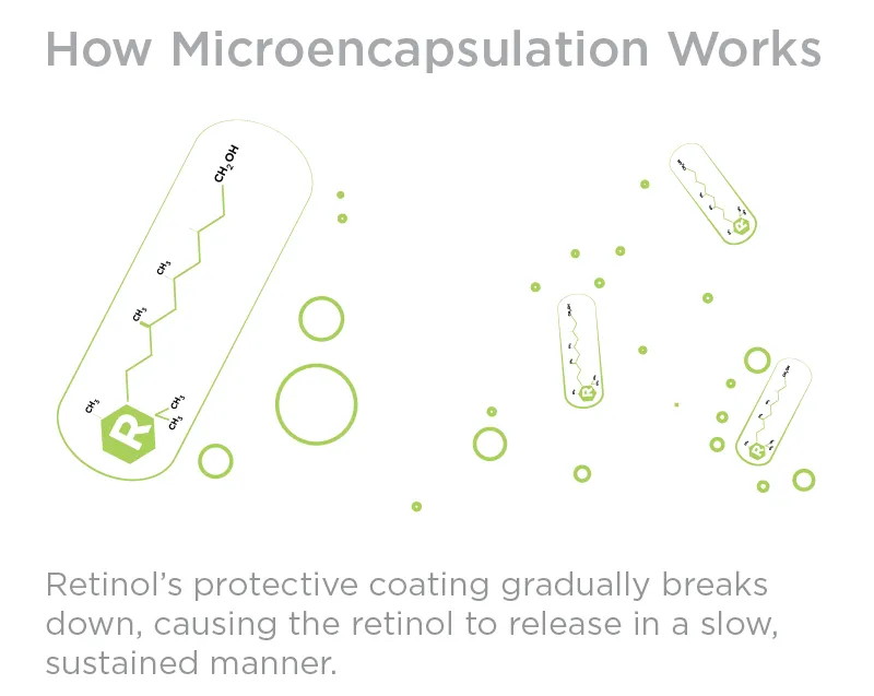 Retinol Microcapsulation