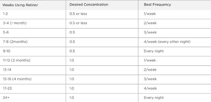 Retinol Use Chart